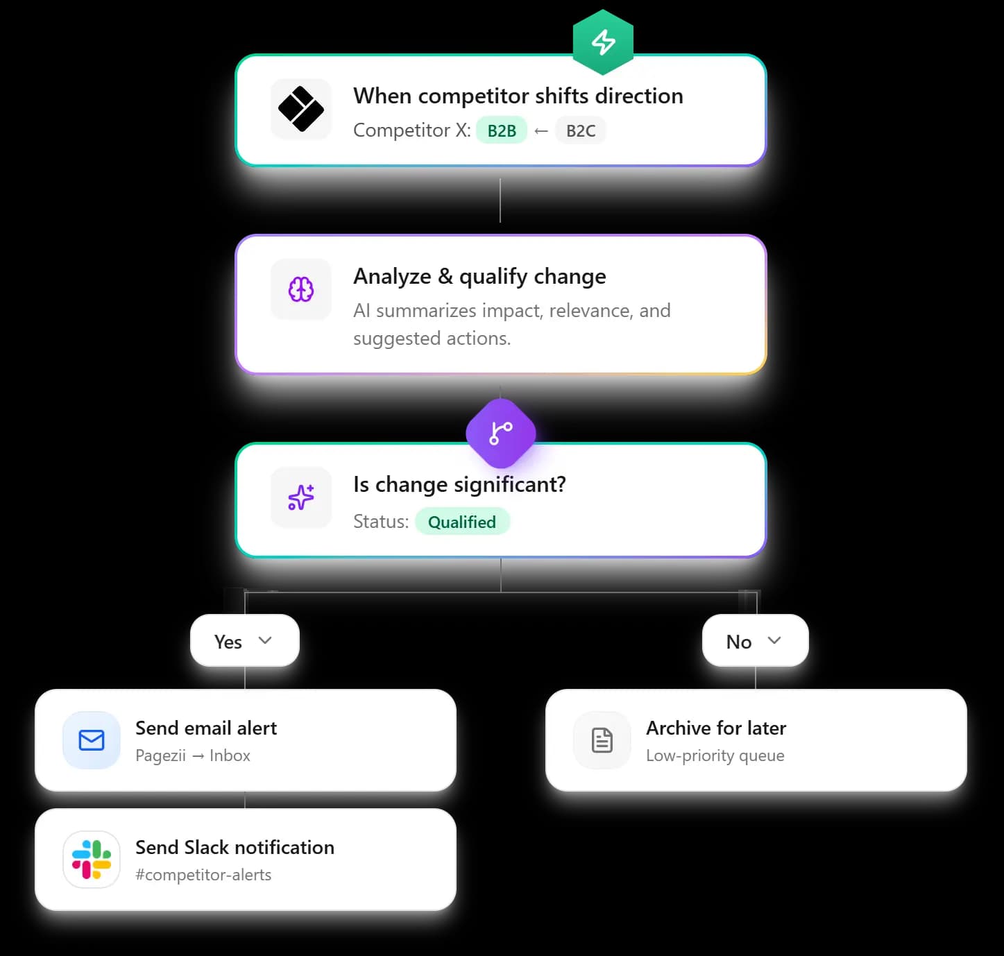Pagezii enterprise implementation flow