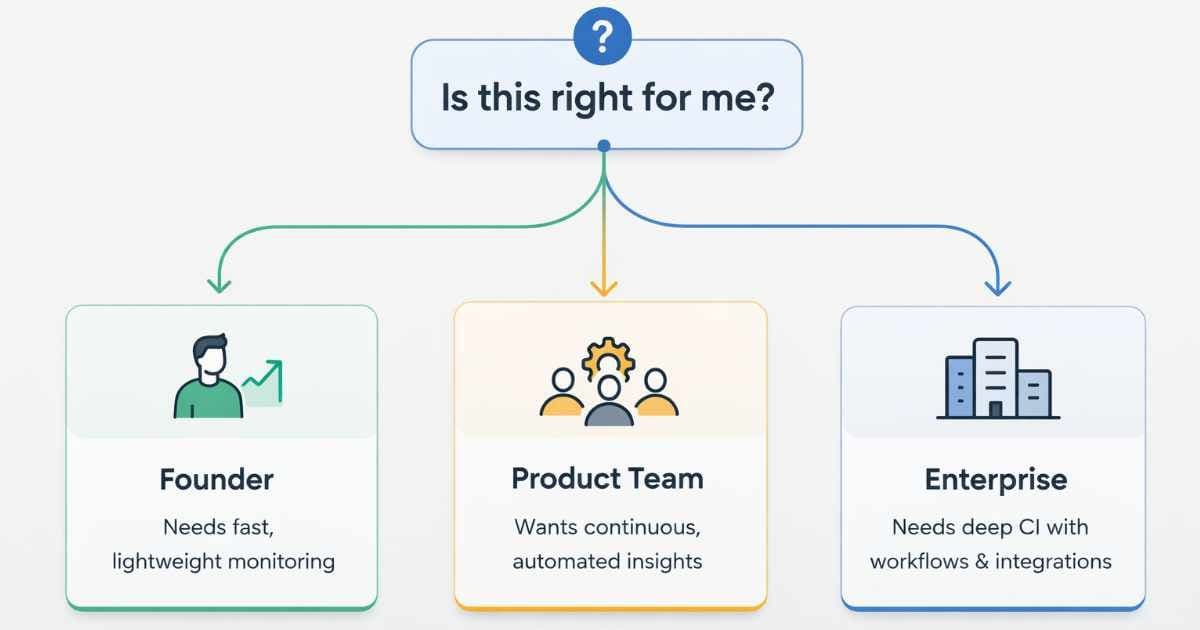 A decision tree diagram showing different company types — founders, product teams, and enterprise — evaluating whether Pagezii is the right competitor monitoring fit for their stage